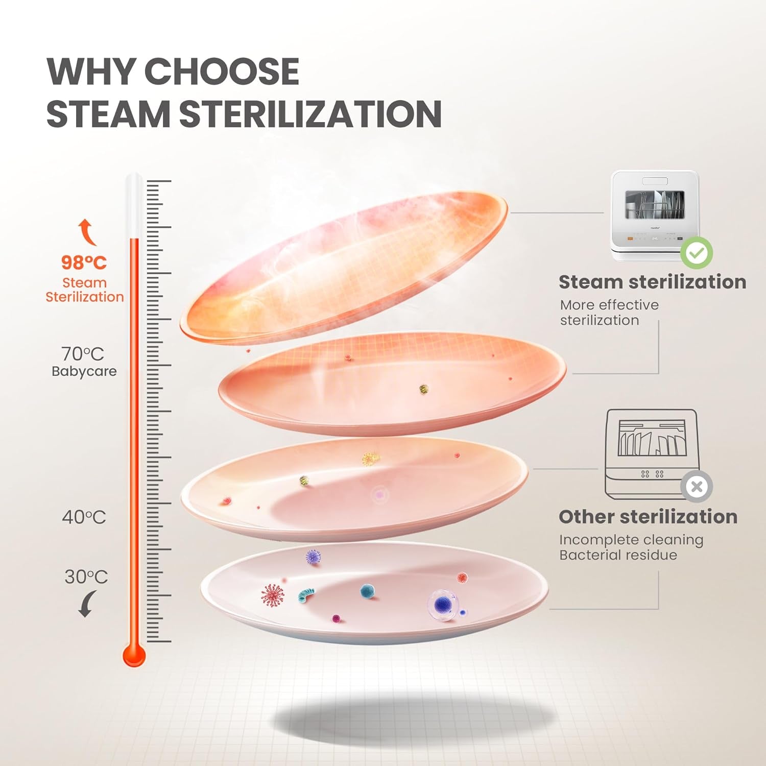 Comfee Portable Mini Table Top Dishwasher with Steam Wash Cycle